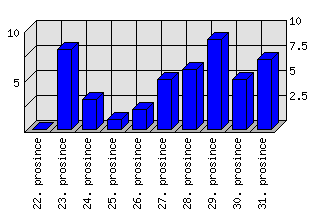 Denní statistiky