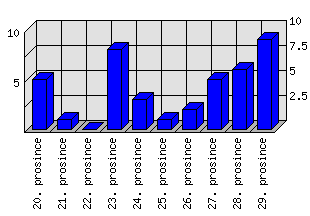 Denní statistiky