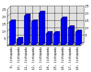 Denní statistiky