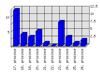 Denní statistiky