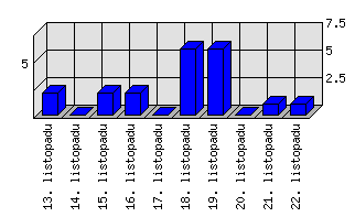 Denní statistiky