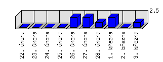 Denní statistiky