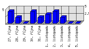 Denní statistiky