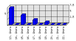 Denní statistiky