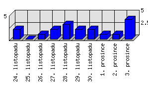 Denní statistiky