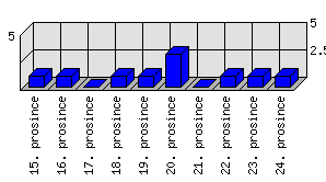 Denní statistiky