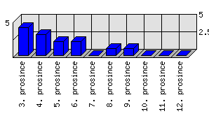 Denní statistiky