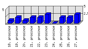 Denní statistiky