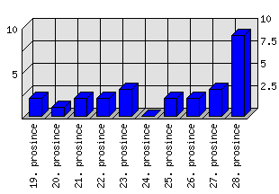 Denní statistiky