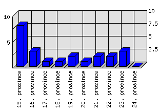 Denní statistiky