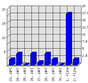 Denní statistiky