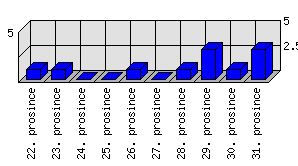 Denní statistiky