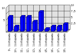 Denní statistiky