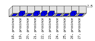 Denní statistiky