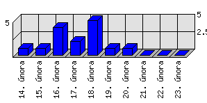 Denní statistiky