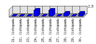 Denní statistiky