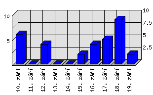 Denní statistiky