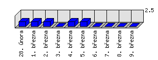 Denní statistiky