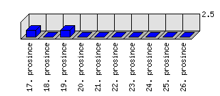 Denní statistiky