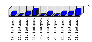 Denní statistiky