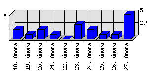 Denní statistiky