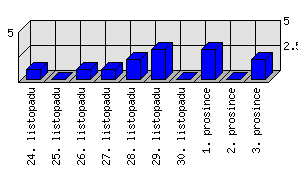 Denní statistiky