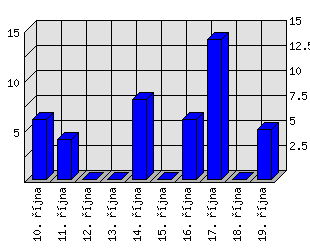 Denní statistiky