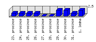 Denní statistiky