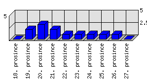 Denní statistiky