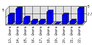 Denní statistiky