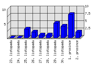 Denní statistiky