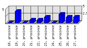 Denní statistiky