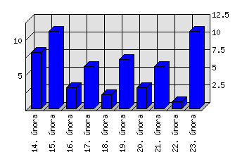 Denní statistiky