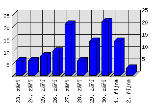 Denní statistiky