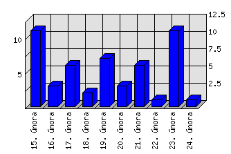 Denní statistiky