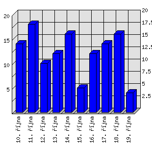 Denní statistiky