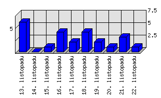 Denní statistiky