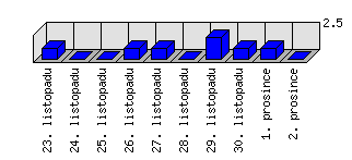 Denní statistiky