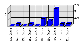 Denní statistiky