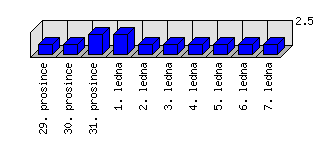 Denní statistiky