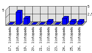 Denní statistiky