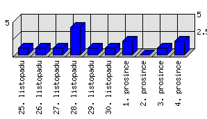 Denní statistiky