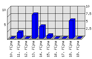 Denní statistiky