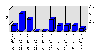 Denní statistiky