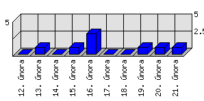 Denní statistiky