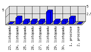 Denní statistiky