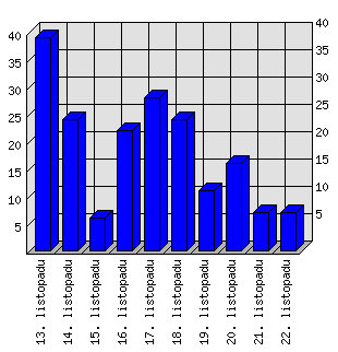 Denní statistiky