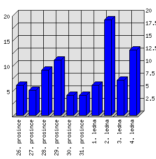 Denní statistiky