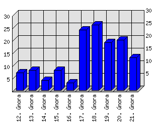 Denní statistiky