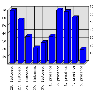 Denní statistiky